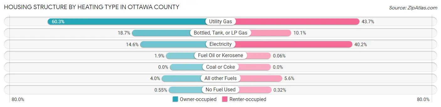 Housing Structure by Heating Type in Ottawa County