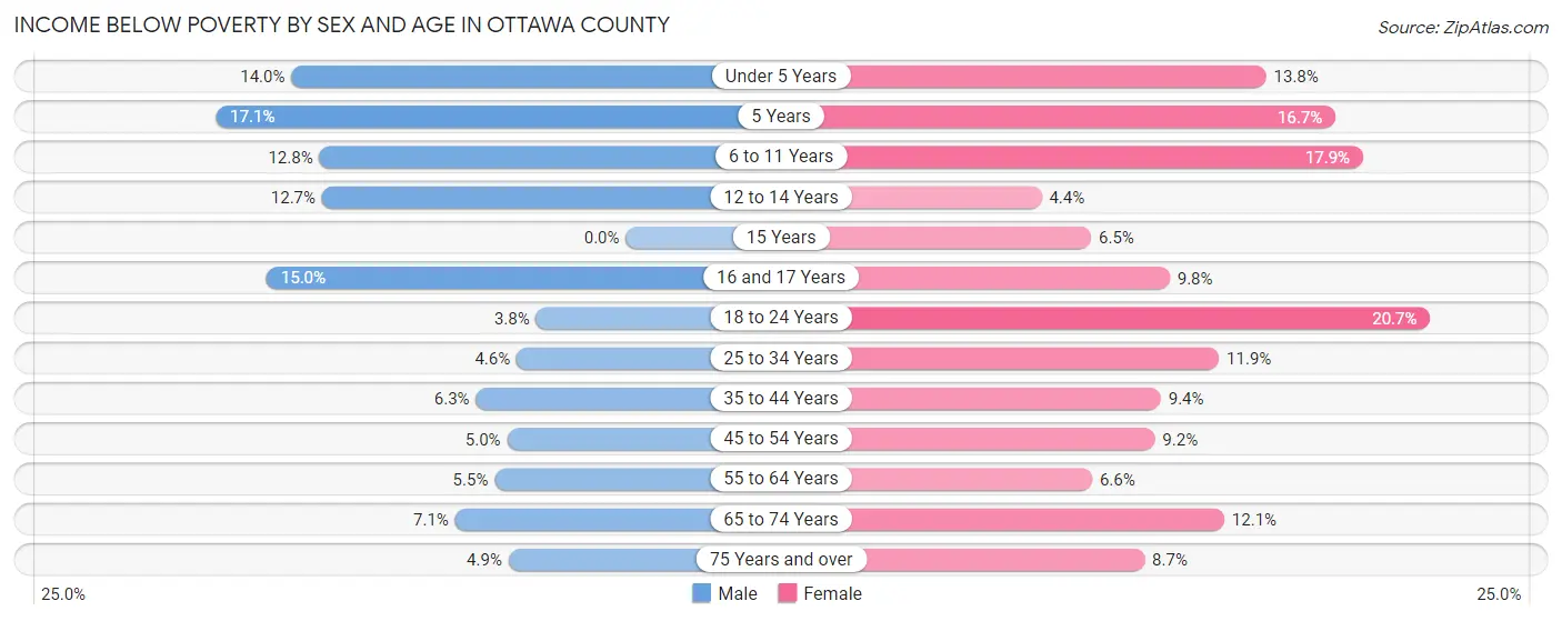 Income Below Poverty by Sex and Age in Ottawa County