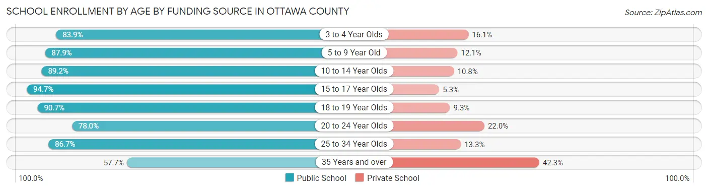 School Enrollment by Age by Funding Source in Ottawa County
