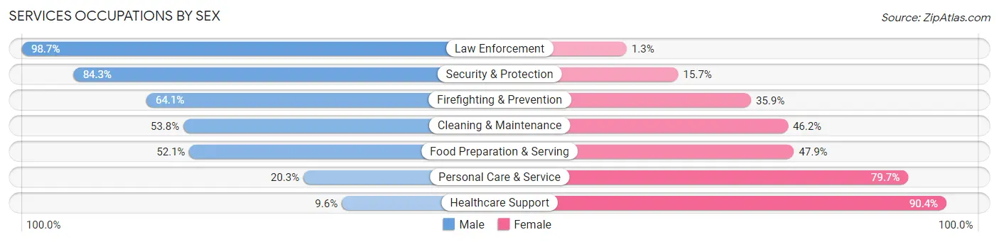 Services Occupations by Sex in Ottawa County