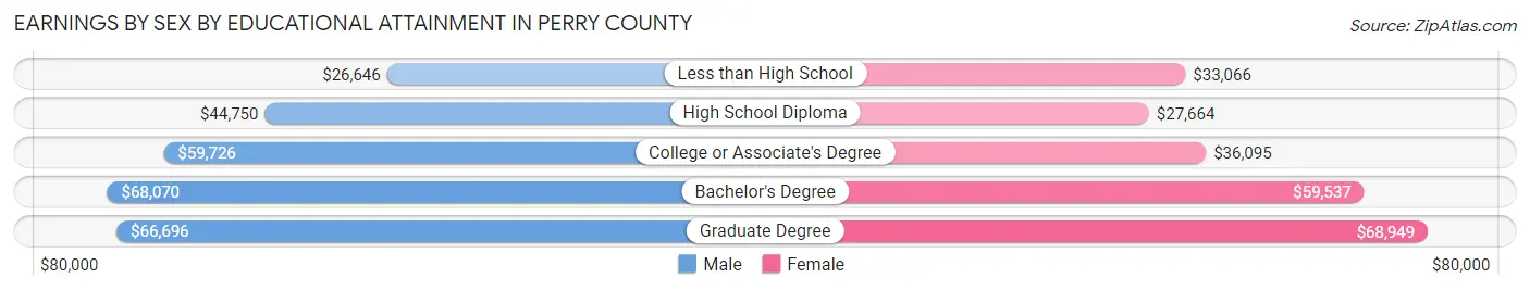 Earnings by Sex by Educational Attainment in Perry County