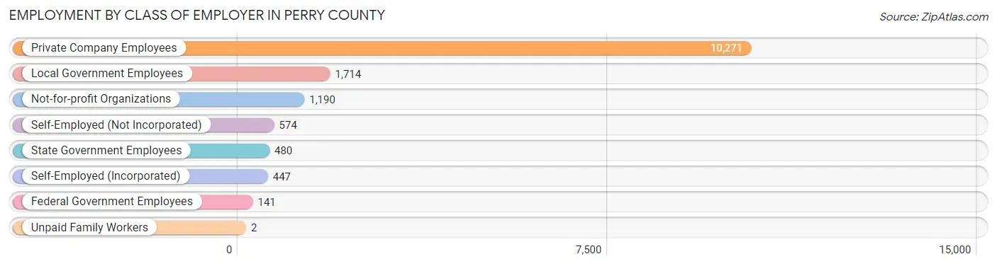Employment by Class of Employer in Perry County