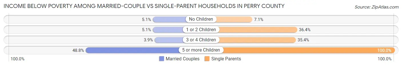 Income Below Poverty Among Married-Couple vs Single-Parent Households in Perry County