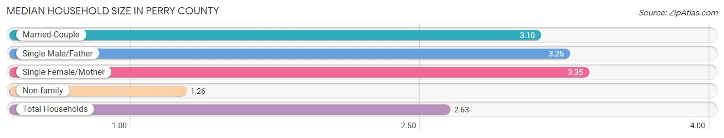 Median Household Size in Perry County