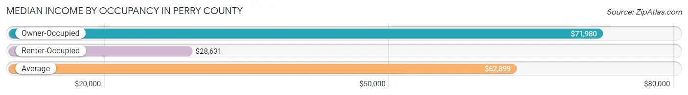 Median Income by Occupancy in Perry County