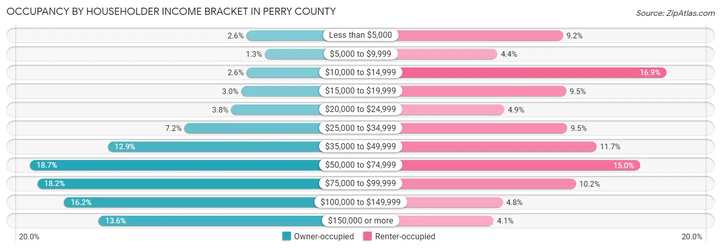 Occupancy by Householder Income Bracket in Perry County