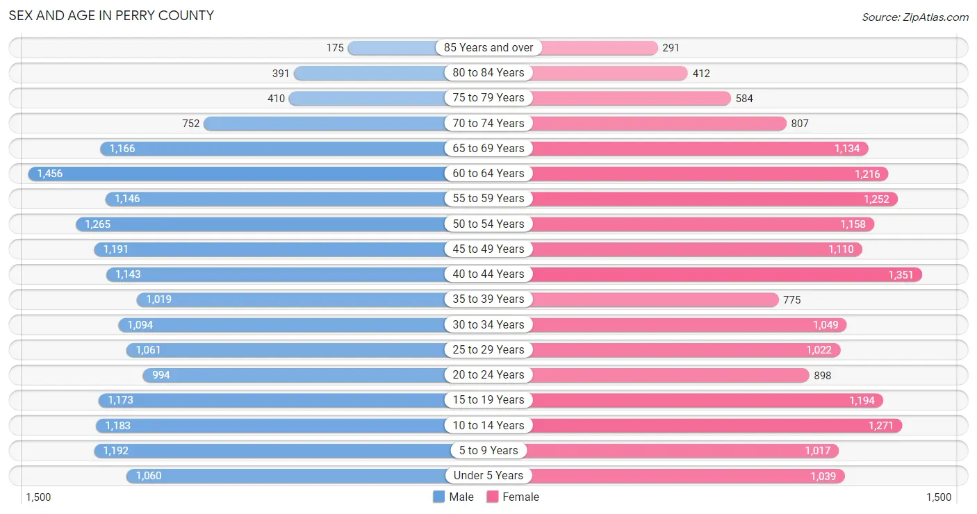 Sex and Age in Perry County