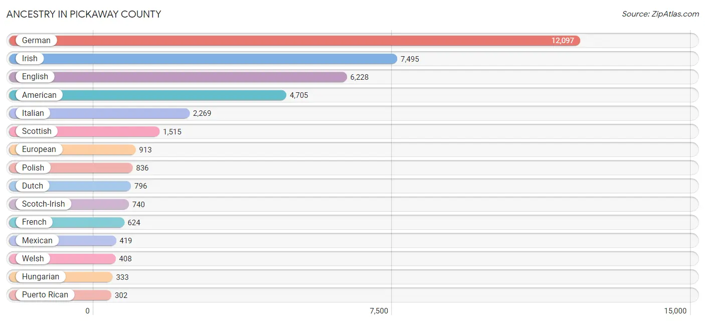 Ancestry in Pickaway County