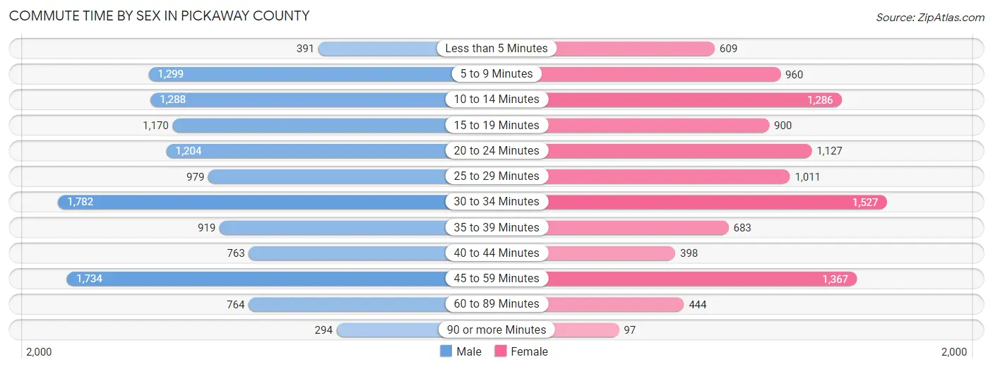 Commute Time by Sex in Pickaway County