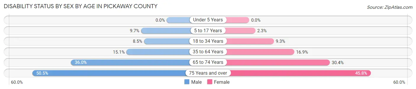 Disability Status by Sex by Age in Pickaway County
