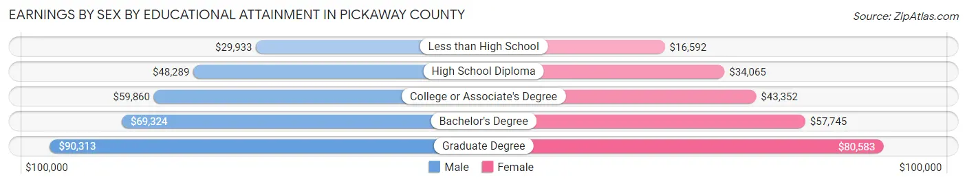 Earnings by Sex by Educational Attainment in Pickaway County