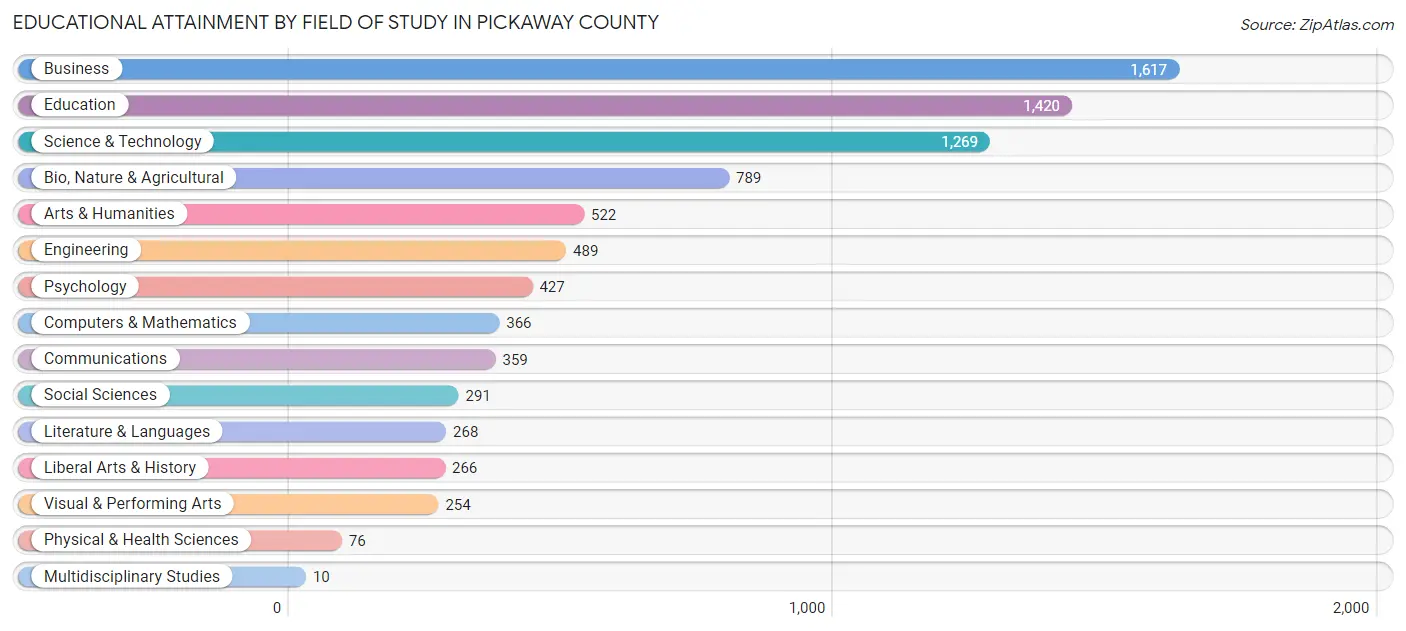 Educational Attainment by Field of Study in Pickaway County