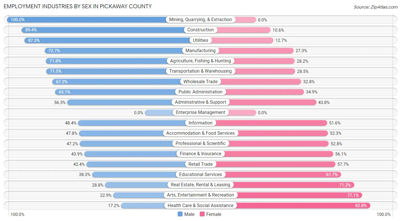 Employment Industries by Sex in Pickaway County