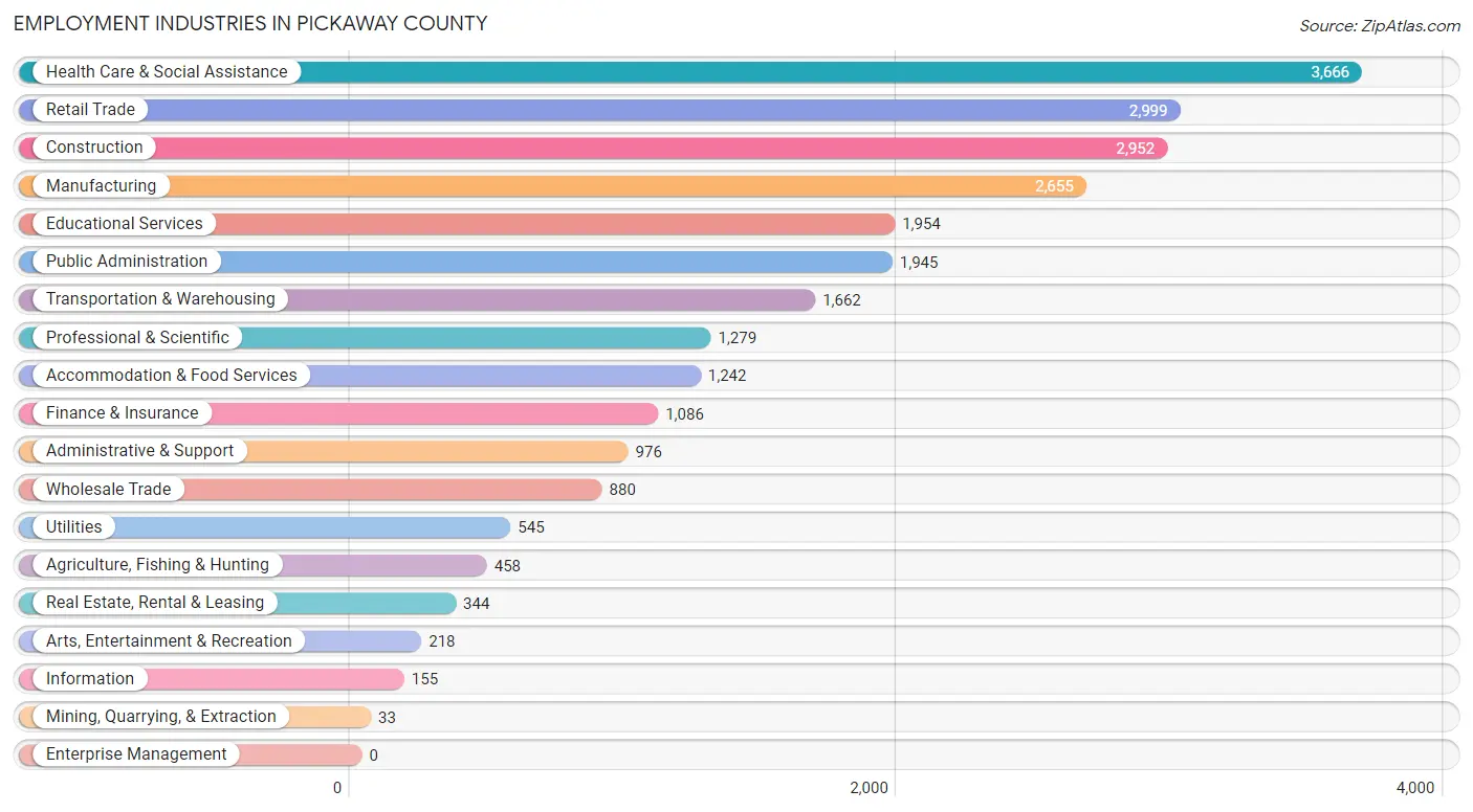 Employment Industries in Pickaway County