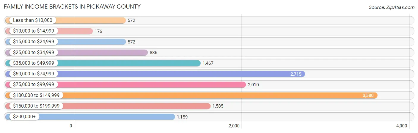 Family Income Brackets in Pickaway County