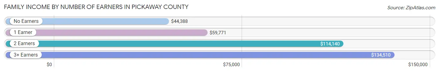 Family Income by Number of Earners in Pickaway County