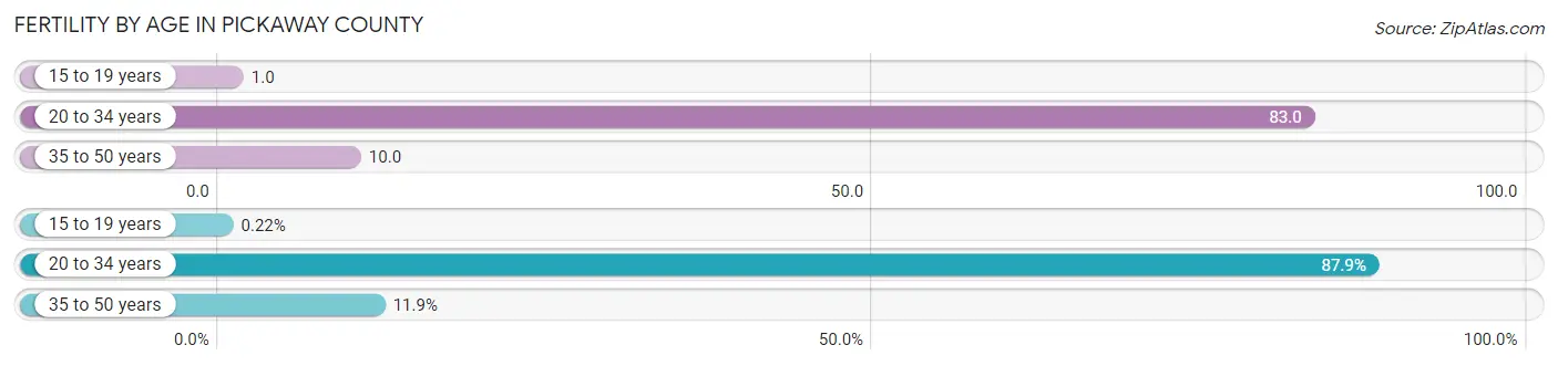 Female Fertility by Age in Pickaway County