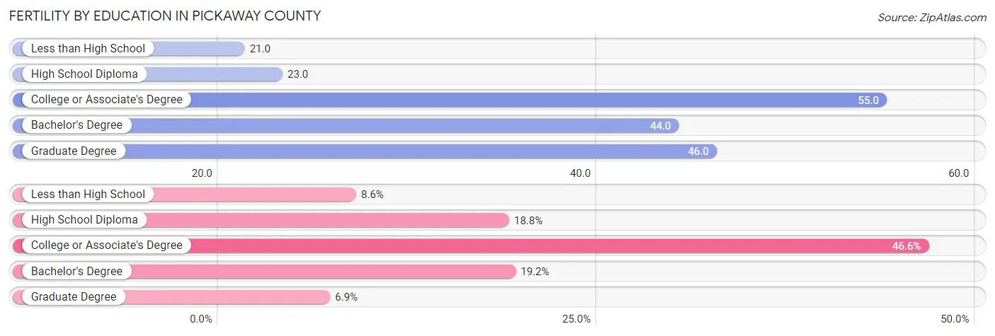 Female Fertility by Education Attainment in Pickaway County