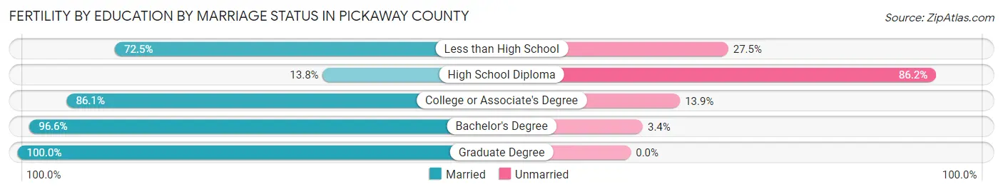 Female Fertility by Education by Marriage Status in Pickaway County