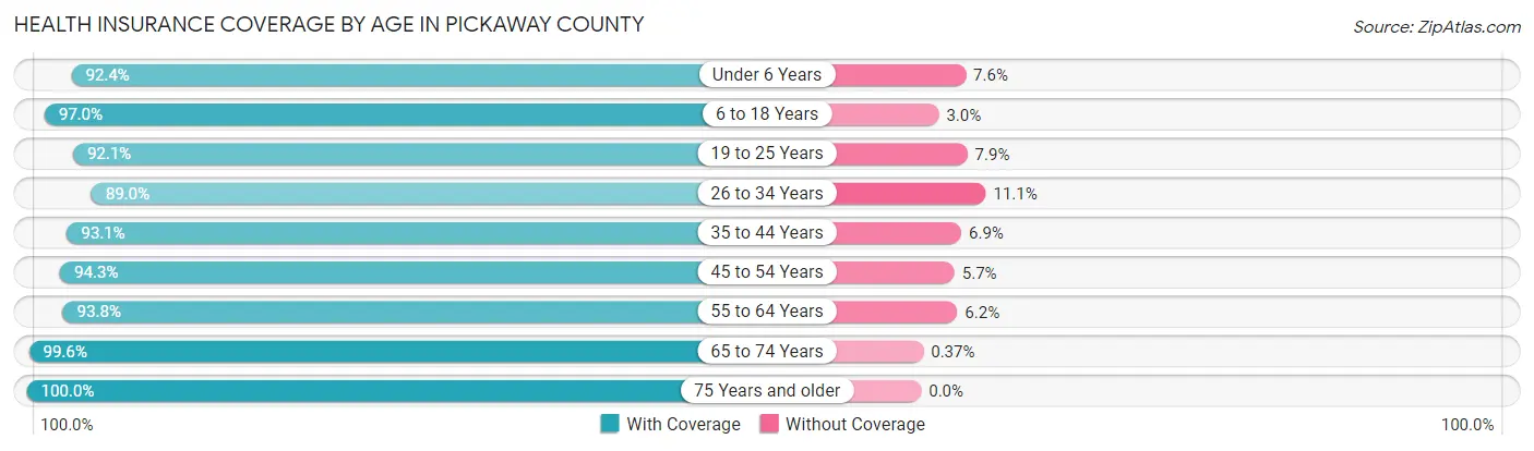 Health Insurance Coverage by Age in Pickaway County