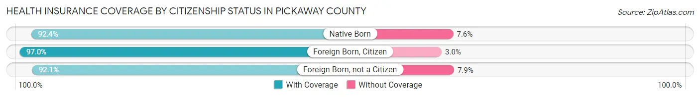 Health Insurance Coverage by Citizenship Status in Pickaway County