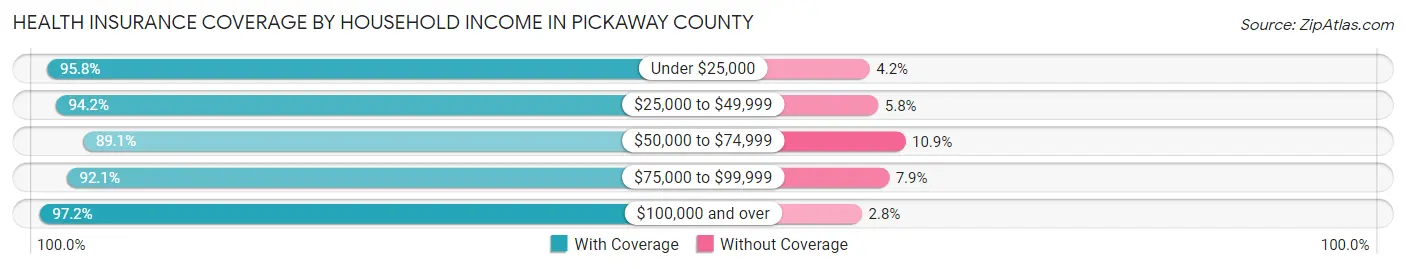 Health Insurance Coverage by Household Income in Pickaway County