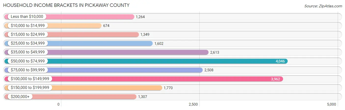 Household Income Brackets in Pickaway County