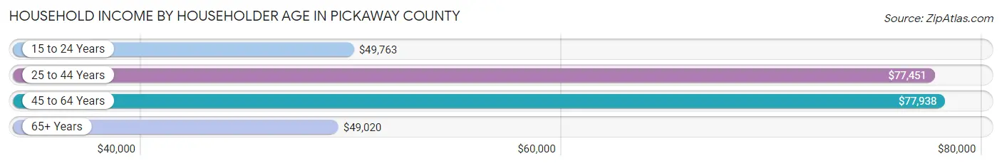 Household Income by Householder Age in Pickaway County