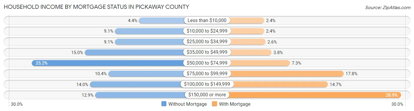 Household Income by Mortgage Status in Pickaway County