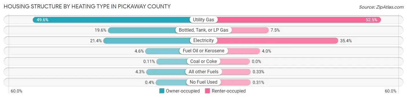 Housing Structure by Heating Type in Pickaway County