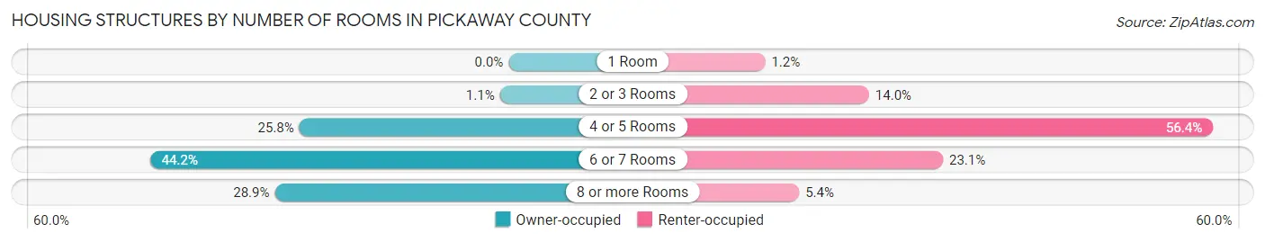 Housing Structures by Number of Rooms in Pickaway County