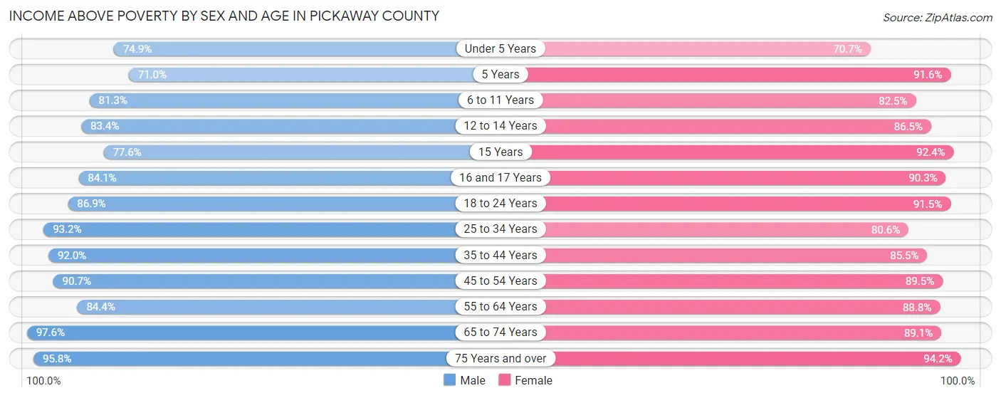 Income Above Poverty by Sex and Age in Pickaway County