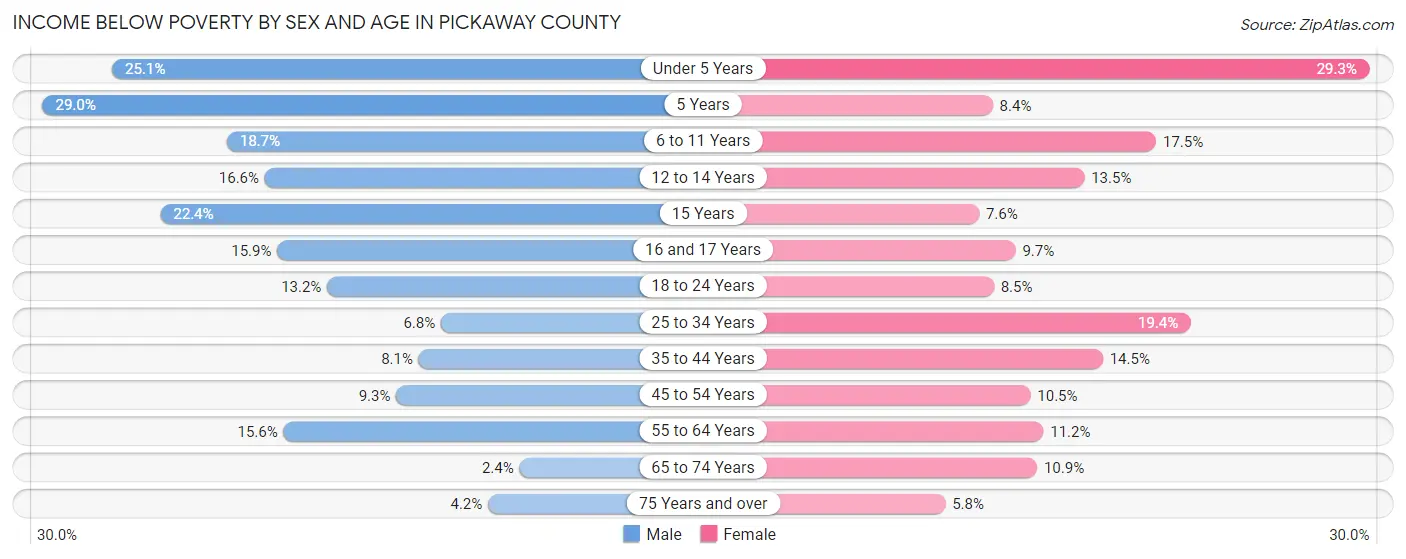 Income Below Poverty by Sex and Age in Pickaway County