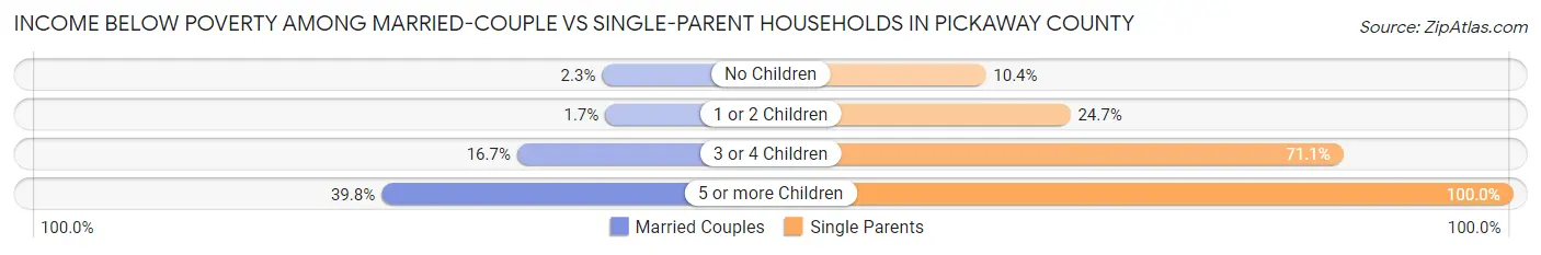 Income Below Poverty Among Married-Couple vs Single-Parent Households in Pickaway County
