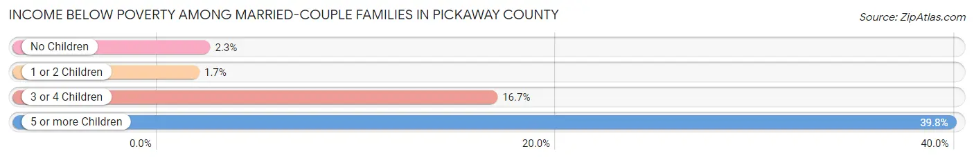 Income Below Poverty Among Married-Couple Families in Pickaway County