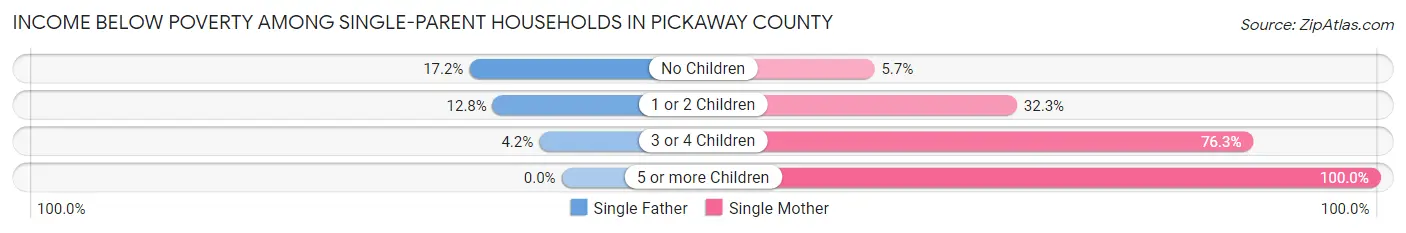 Income Below Poverty Among Single-Parent Households in Pickaway County