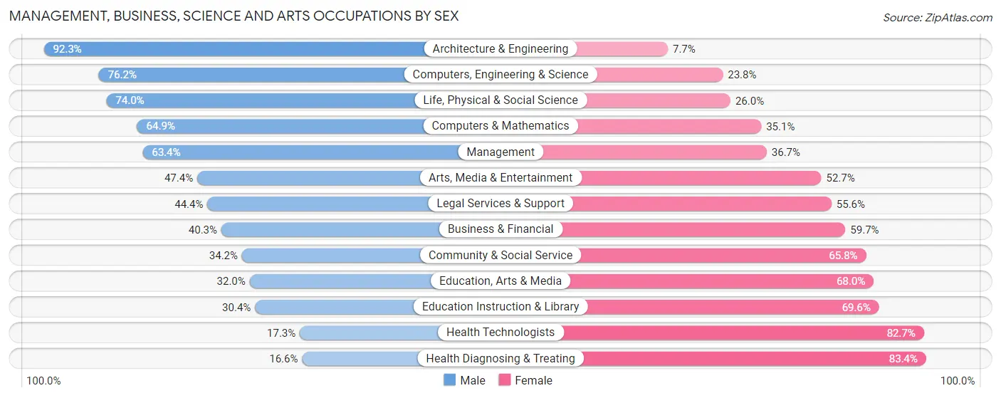 Management, Business, Science and Arts Occupations by Sex in Pickaway County