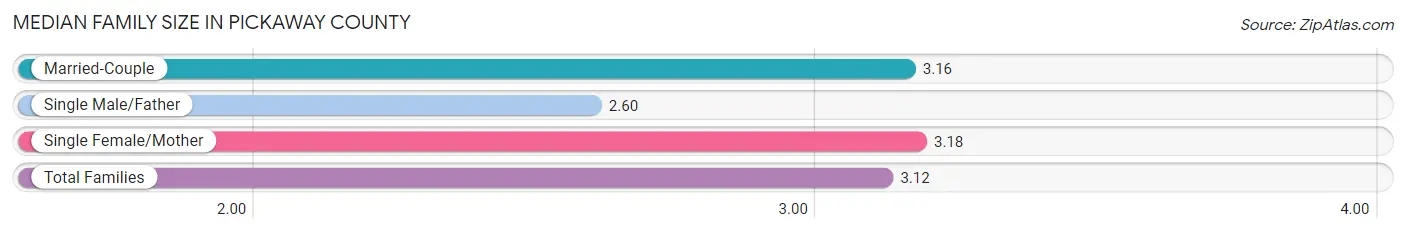 Median Family Size in Pickaway County