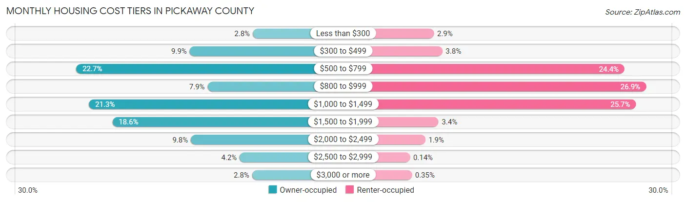 Monthly Housing Cost Tiers in Pickaway County