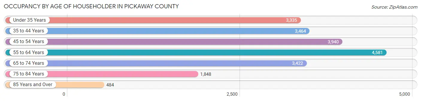 Occupancy by Age of Householder in Pickaway County