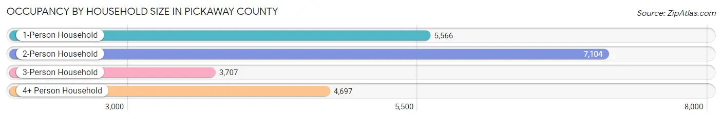 Occupancy by Household Size in Pickaway County