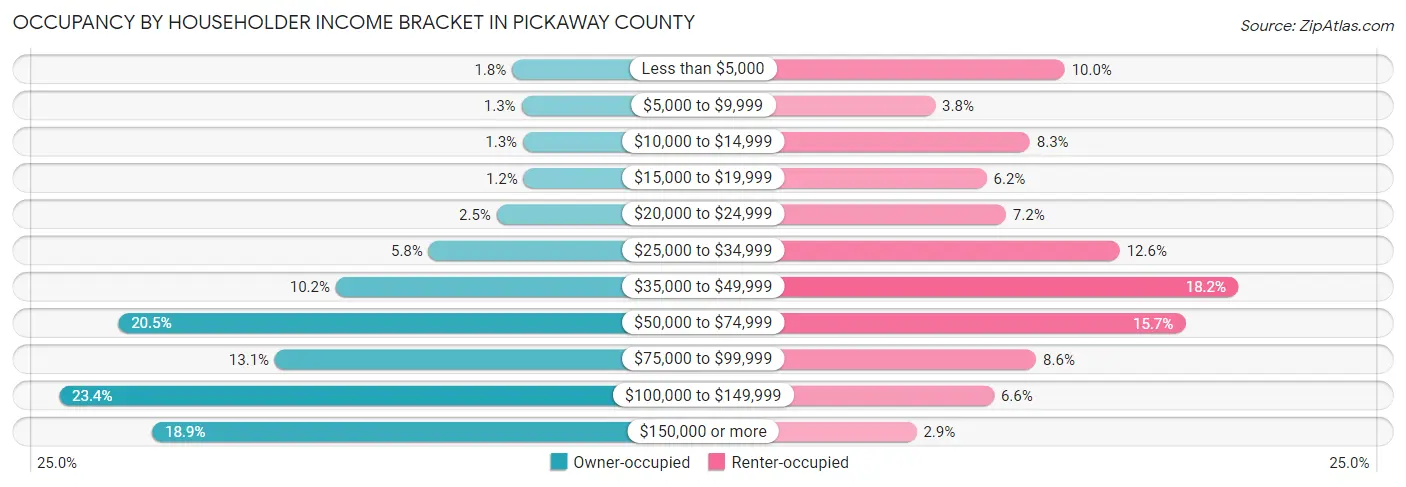 Occupancy by Householder Income Bracket in Pickaway County