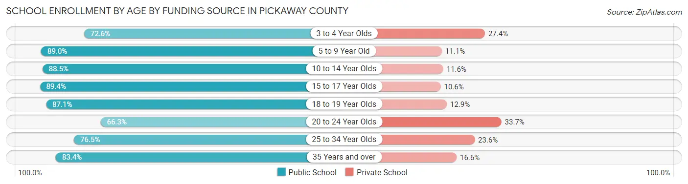School Enrollment by Age by Funding Source in Pickaway County