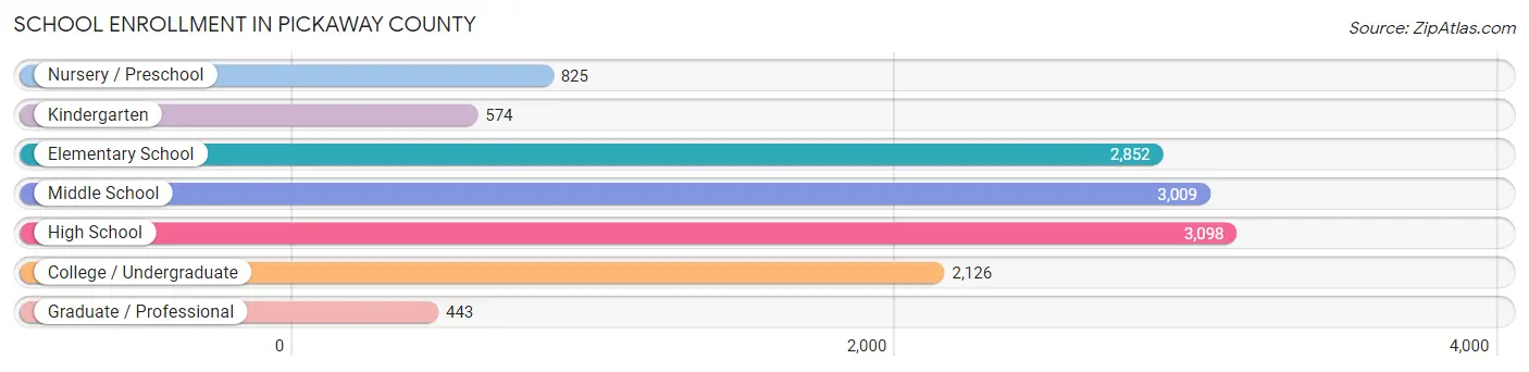 School Enrollment in Pickaway County