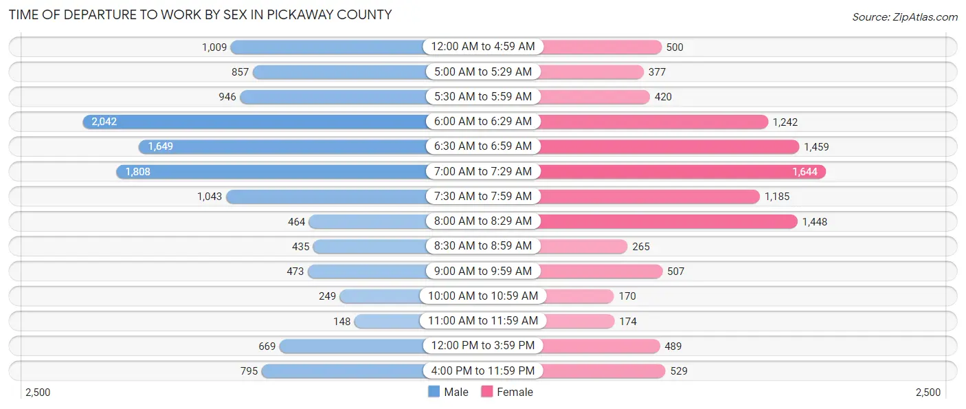 Time of Departure to Work by Sex in Pickaway County