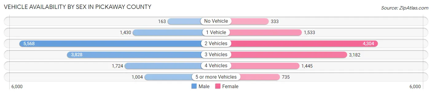 Vehicle Availability by Sex in Pickaway County