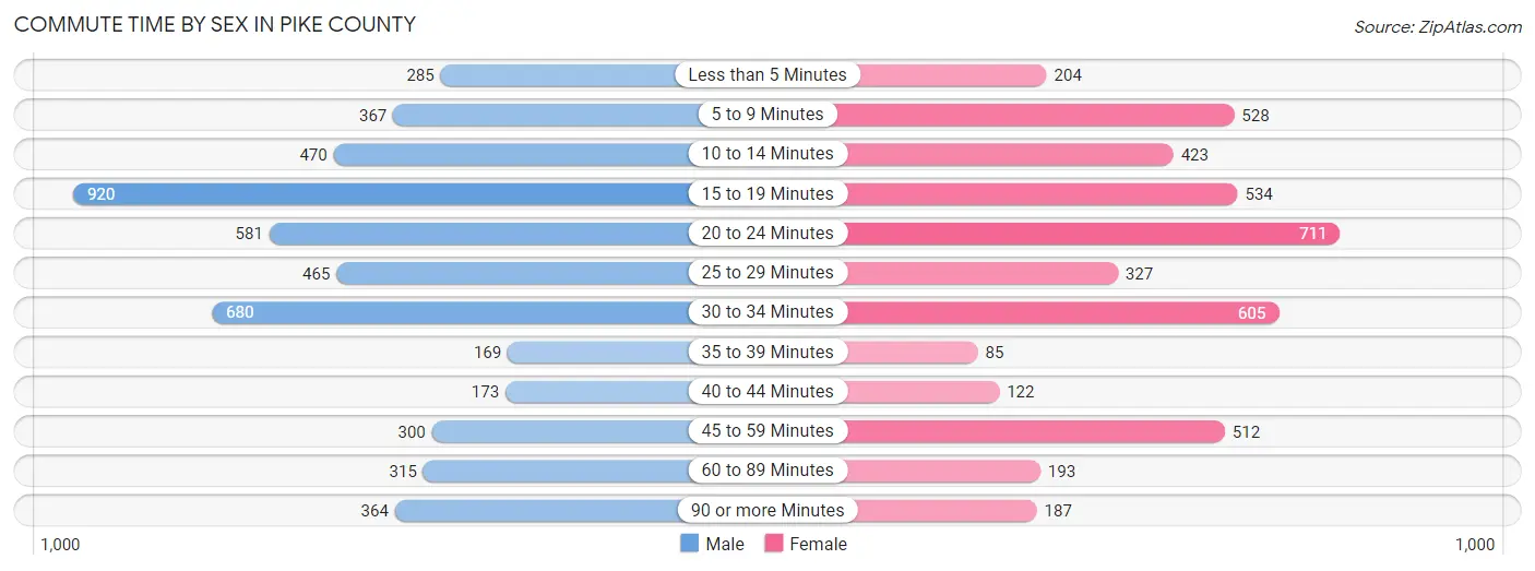 Commute Time by Sex in Pike County