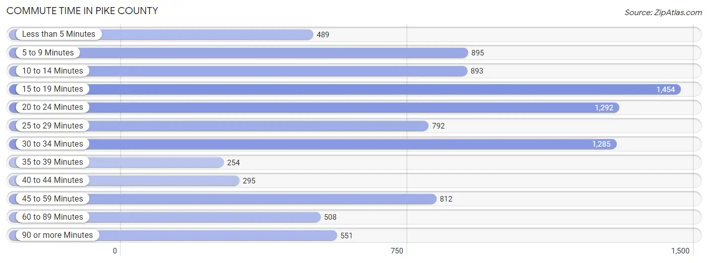 Commute Time in Pike County