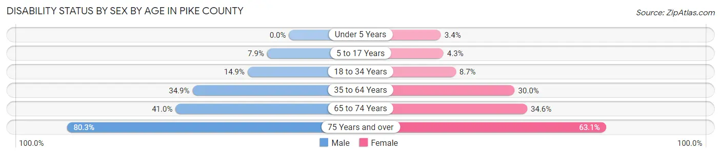 Disability Status by Sex by Age in Pike County