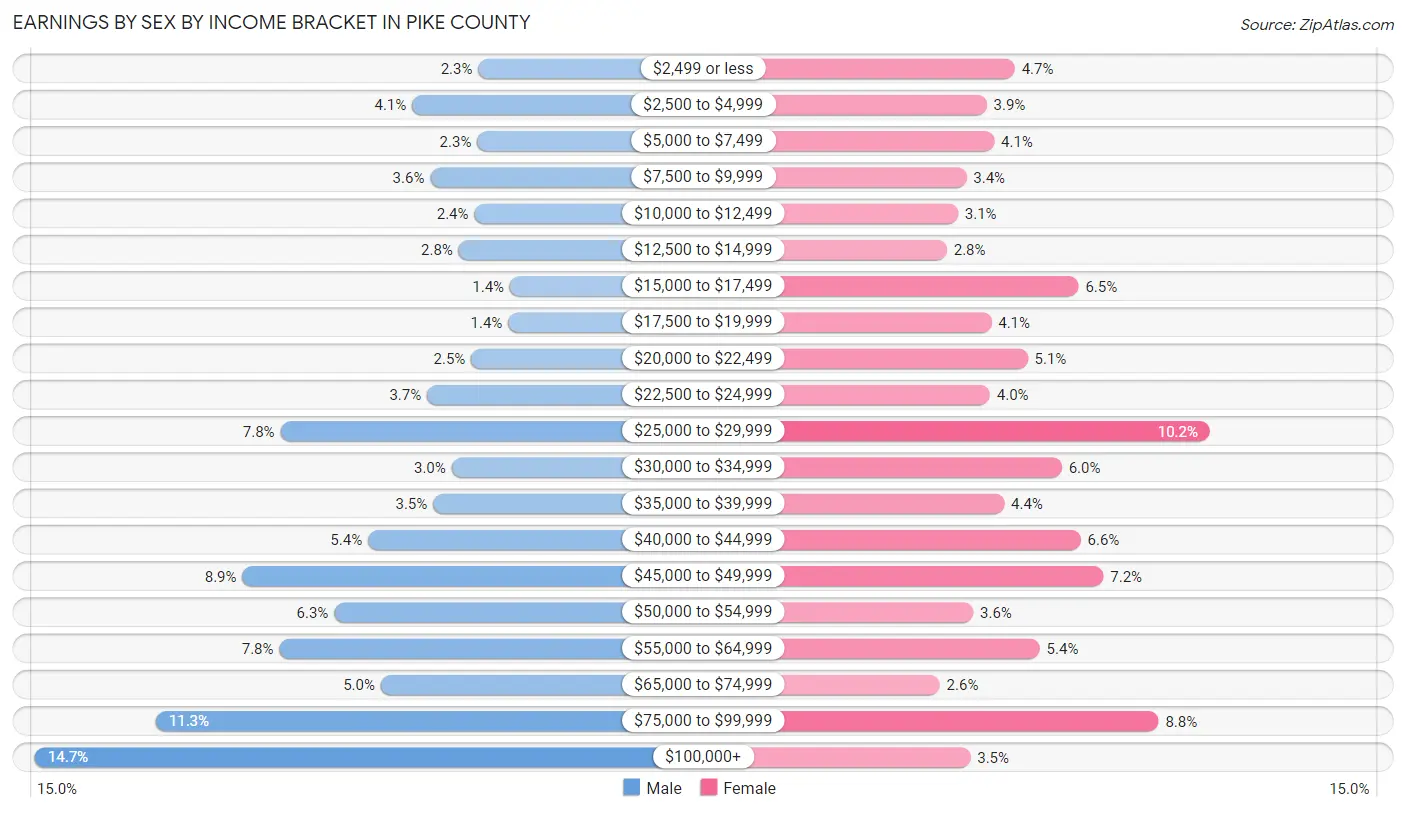 Earnings by Sex by Income Bracket in Pike County